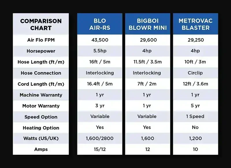 BLO AIR-RS Car Dryer - elektrický vysoušeč 2800W